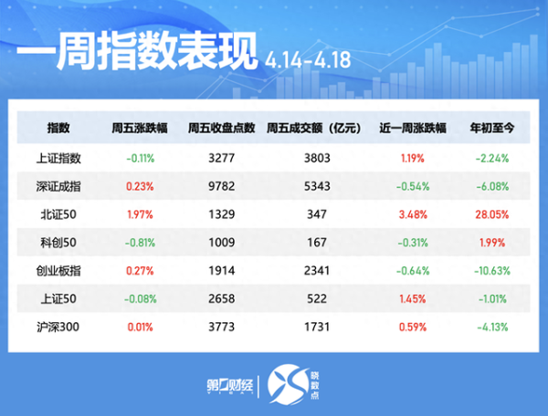 恒正网 一周个股动向：地产股获主力青睐 九号公司被密集调研
