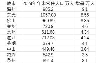 京融实配 去年哪些普通地级市人口增长快？温州东莞佛山居前